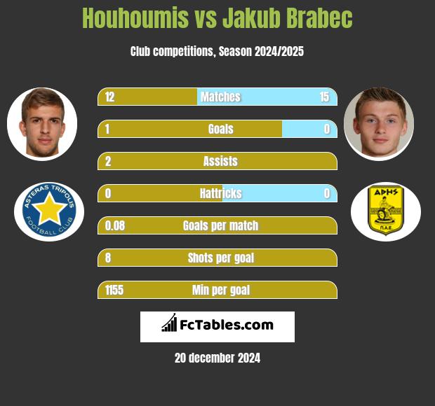 Houhoumis vs Jakub Brabec h2h player stats