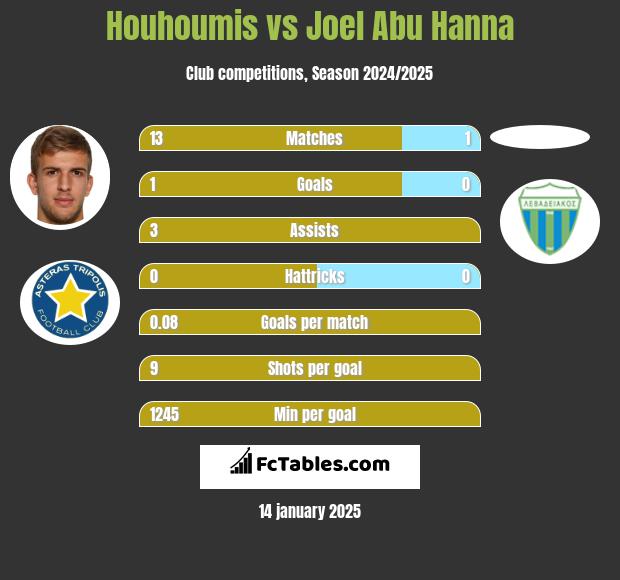 Houhoumis vs Joel Abu Hanna h2h player stats