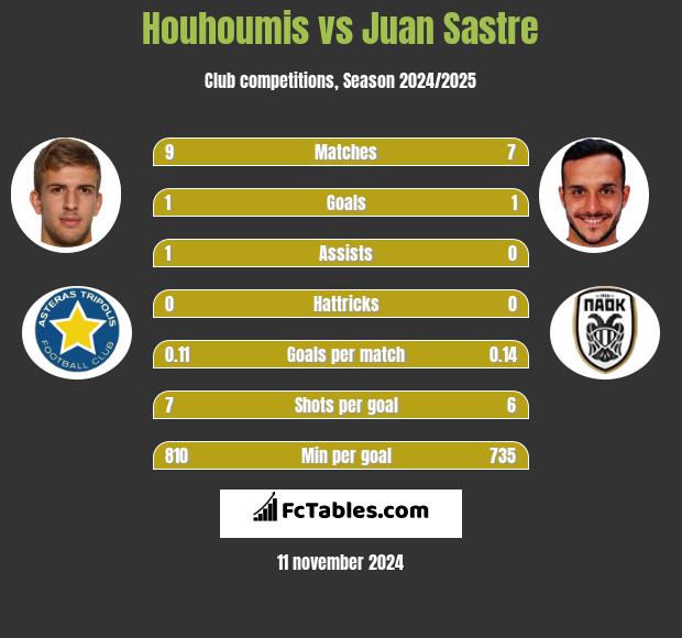 Houhoumis vs Juan Sastre h2h player stats