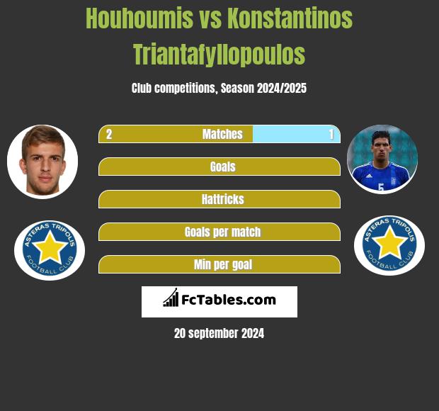 Houhoumis vs Konstantinos Triantafyllopoulos h2h player stats