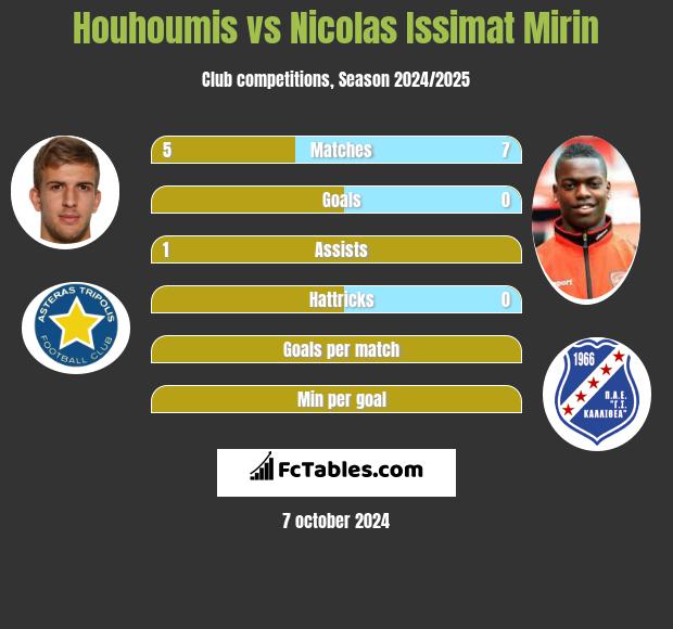 Houhoumis vs Nicolas Issimat Mirin h2h player stats