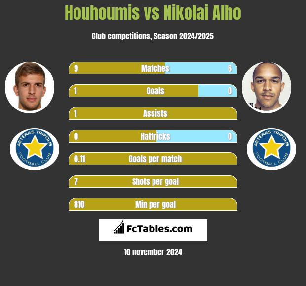 Houhoumis vs Nikolai Alho h2h player stats