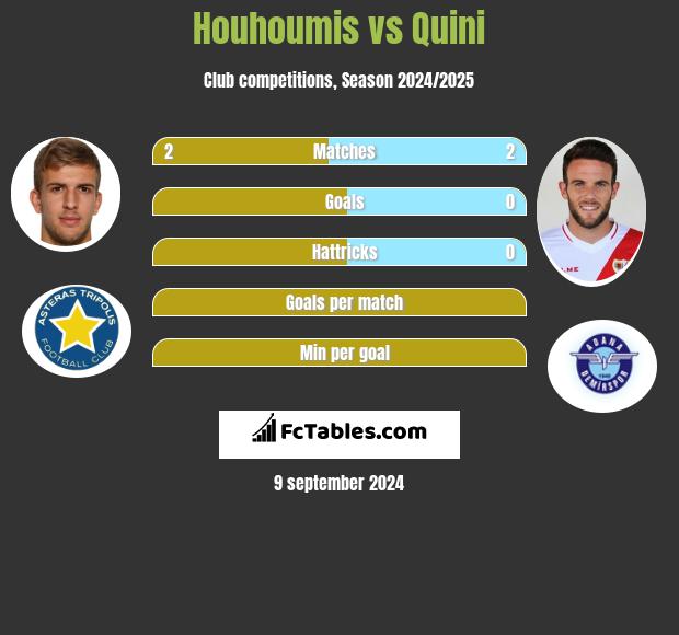 Houhoumis vs Quini h2h player stats