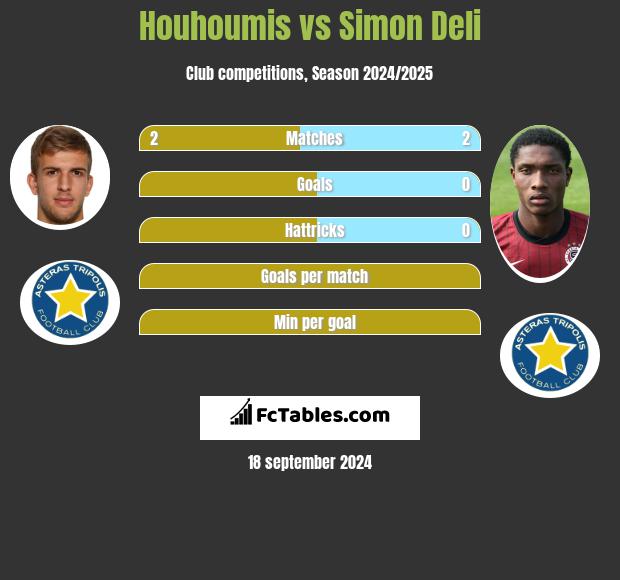 Houhoumis vs Simon Deli h2h player stats