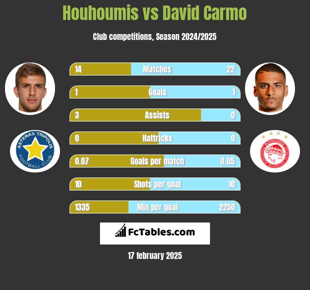 Houhoumis vs David Carmo h2h player stats