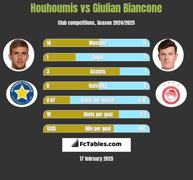 Houhoumis vs Giulian Biancone h2h player stats