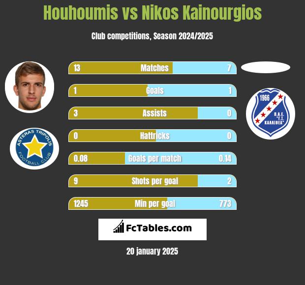 Houhoumis vs Nikos Kainourgios h2h player stats