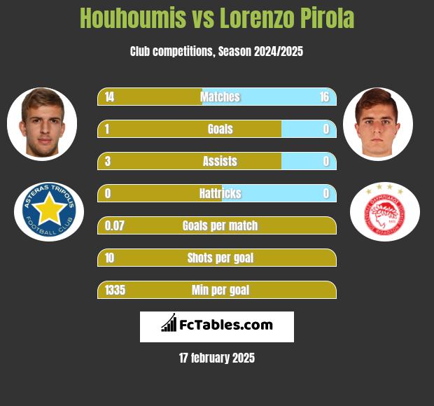 Houhoumis vs Lorenzo Pirola h2h player stats