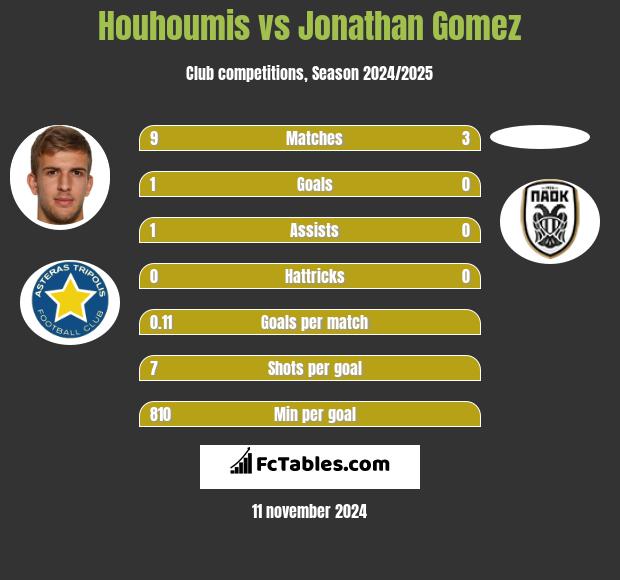 Houhoumis vs Jonathan Gomez h2h player stats