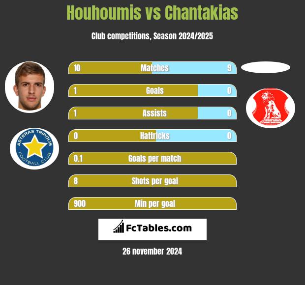 Houhoumis vs Chantakias h2h player stats