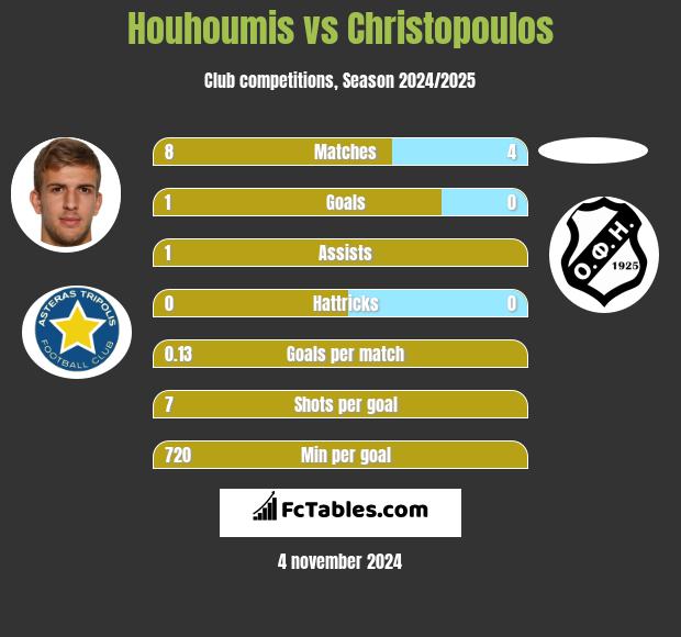 Houhoumis vs Christopoulos h2h player stats