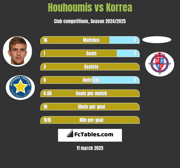 Houhoumis vs Korrea h2h player stats