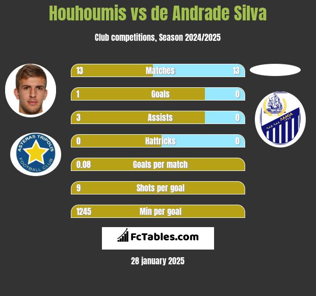 Houhoumis vs de Andrade Silva h2h player stats