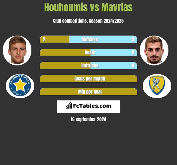 Houhoumis vs Mavrias h2h player stats