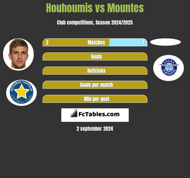 Houhoumis vs Mountes h2h player stats