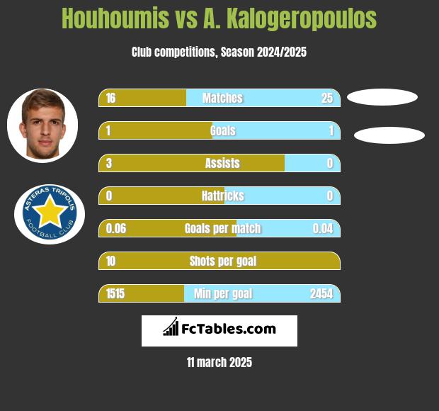 Houhoumis vs A. Kalogeropoulos h2h player stats