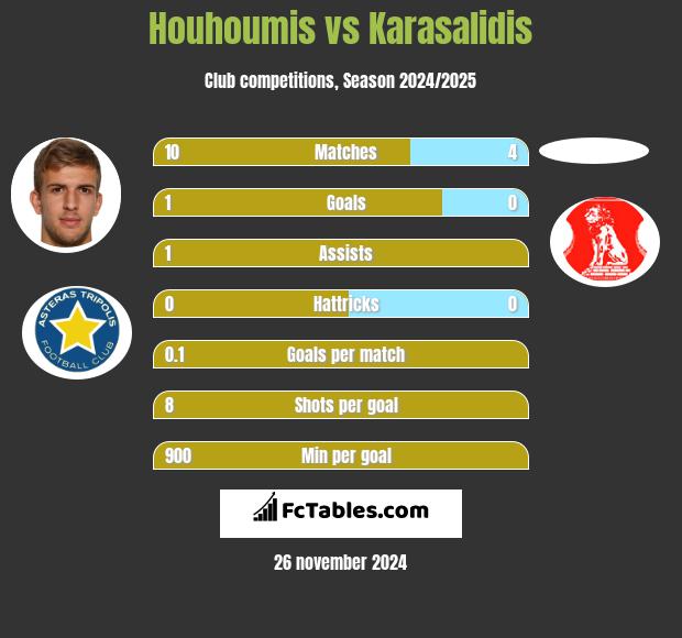 Houhoumis vs Karasalidis h2h player stats