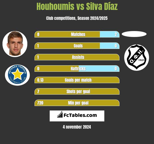 Houhoumis vs Silva Díaz h2h player stats