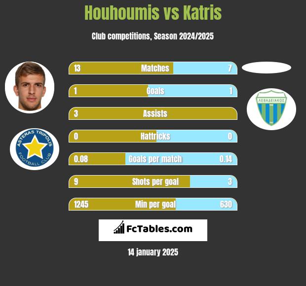 Houhoumis vs Katris h2h player stats