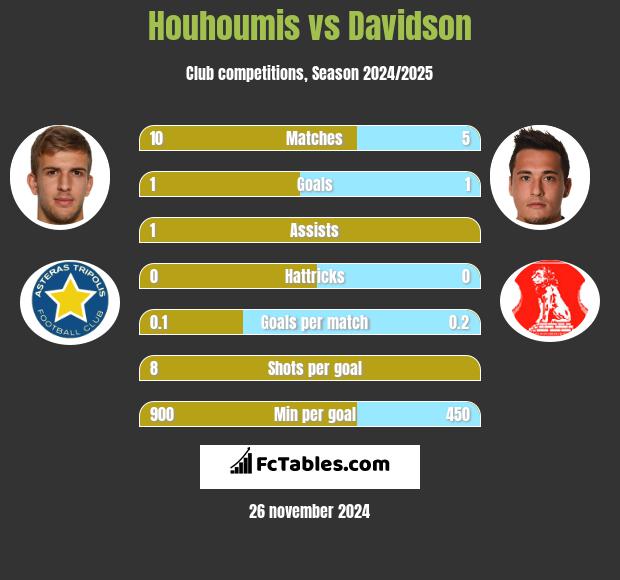 Houhoumis vs Davidson h2h player stats