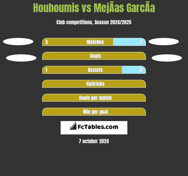 Houhoumis vs MejÃ­as GarcÃ­a h2h player stats