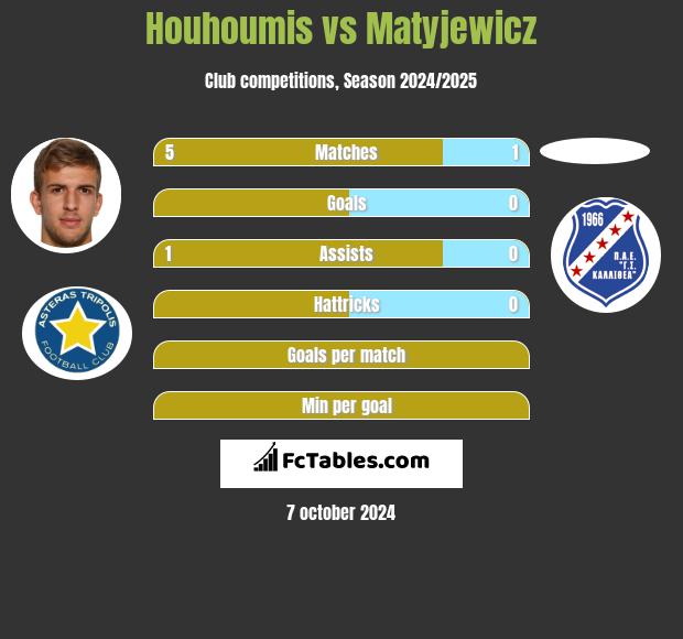 Houhoumis vs Matyjewicz h2h player stats