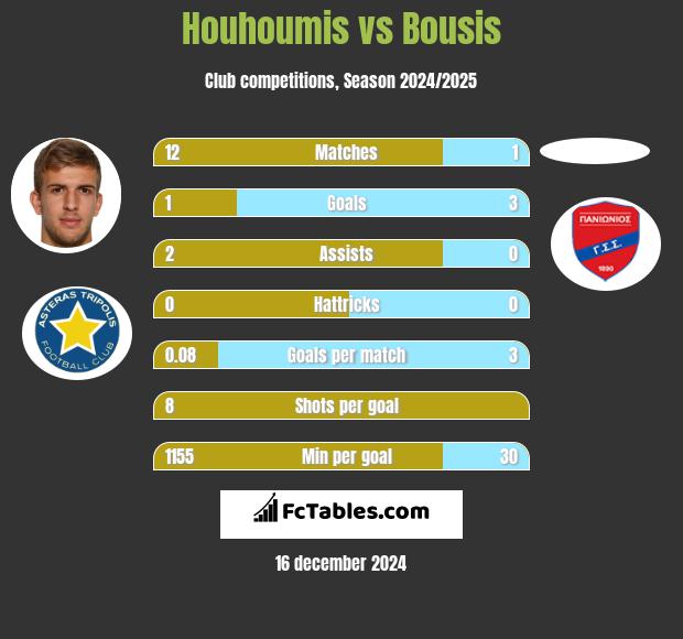 Houhoumis vs Bousis h2h player stats