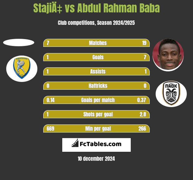 StajiÄ‡ vs Abdul Baba h2h player stats