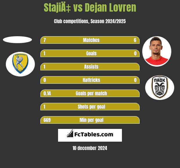 StajiÄ‡ vs Dejan Lovren h2h player stats