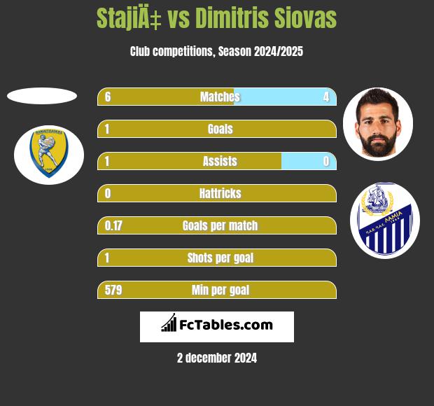 StajiÄ‡ vs Dimitris Siovas h2h player stats