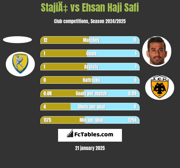 StajiÄ‡ vs Ehsan Haji Safi h2h player stats