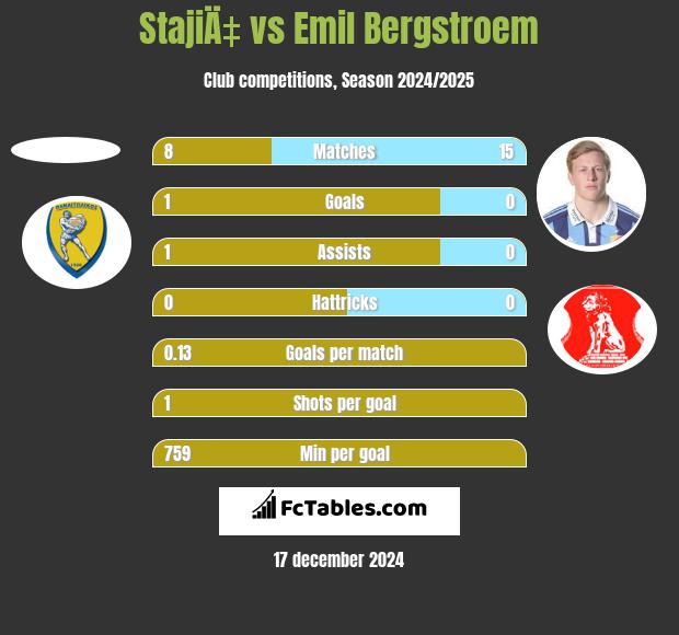 StajiÄ‡ vs Emil Bergstroem h2h player stats