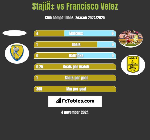 StajiÄ‡ vs Francisco Velez h2h player stats