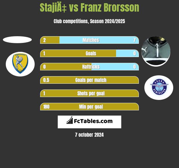 StajiÄ‡ vs Franz Brorsson h2h player stats