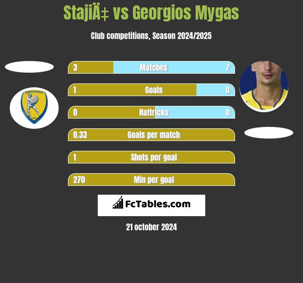 StajiÄ‡ vs Georgios Mygas h2h player stats