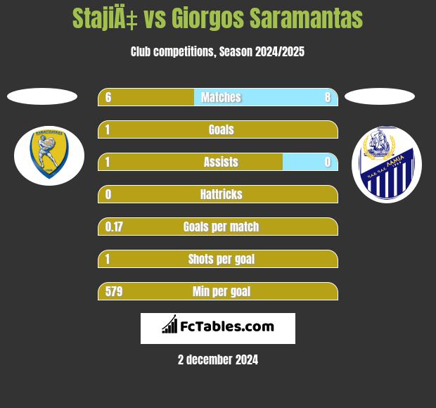 StajiÄ‡ vs Giorgos Saramantas h2h player stats