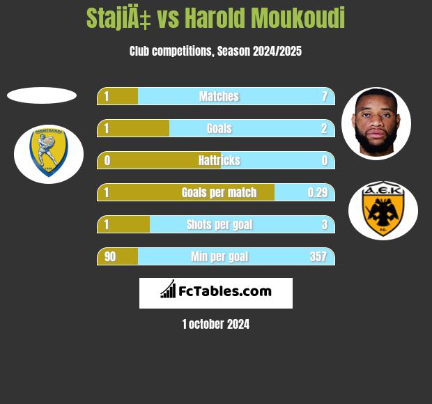 StajiÄ‡ vs Harold Moukoudi h2h player stats