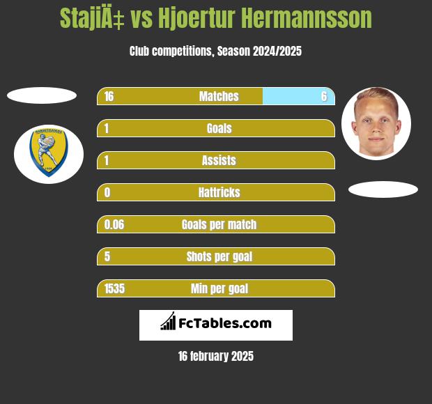 StajiÄ‡ vs Hjoertur Hermannsson h2h player stats