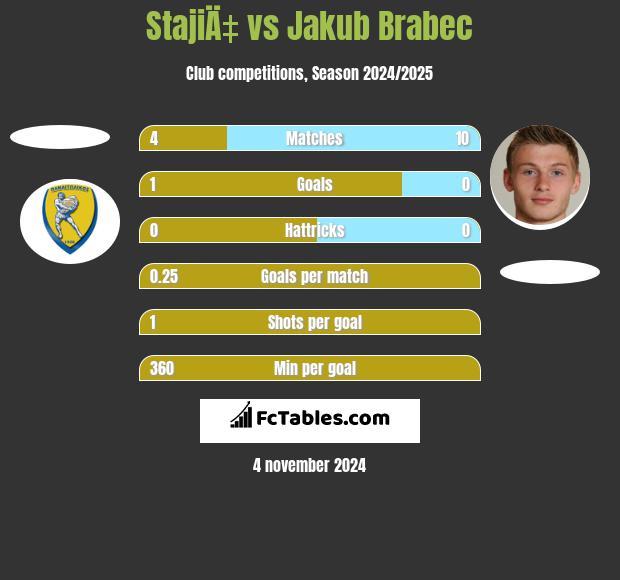 StajiÄ‡ vs Jakub Brabec h2h player stats