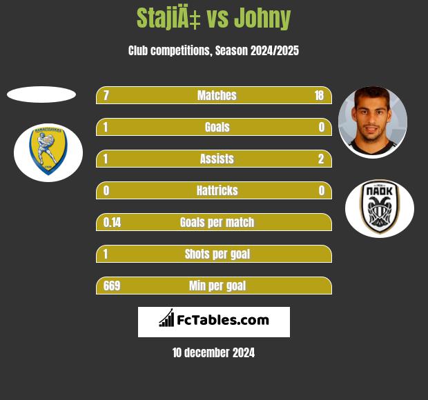 StajiÄ‡ vs Johny h2h player stats