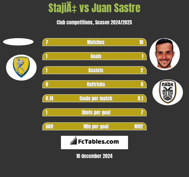 StajiÄ‡ vs Juan Sastre h2h player stats