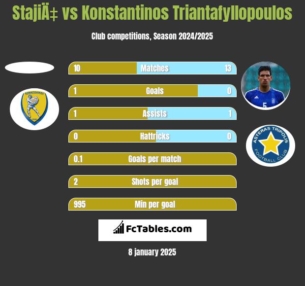 StajiÄ‡ vs Konstantinos Triantafyllopoulos h2h player stats