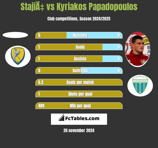 StajiÄ‡ vs Kyriakos Papadopoulos h2h player stats