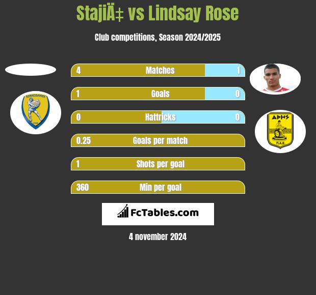 StajiÄ‡ vs Lindsay Rose h2h player stats