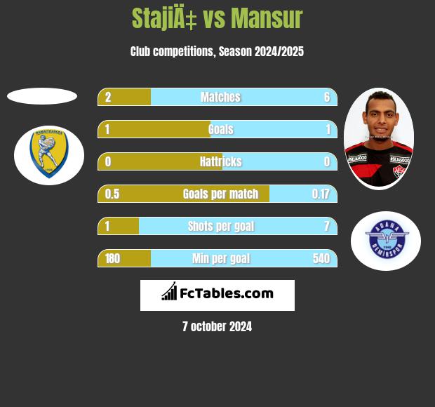 StajiÄ‡ vs Mansur h2h player stats