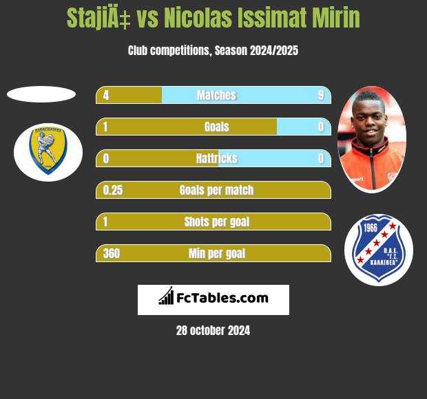 StajiÄ‡ vs Nicolas Issimat Mirin h2h player stats