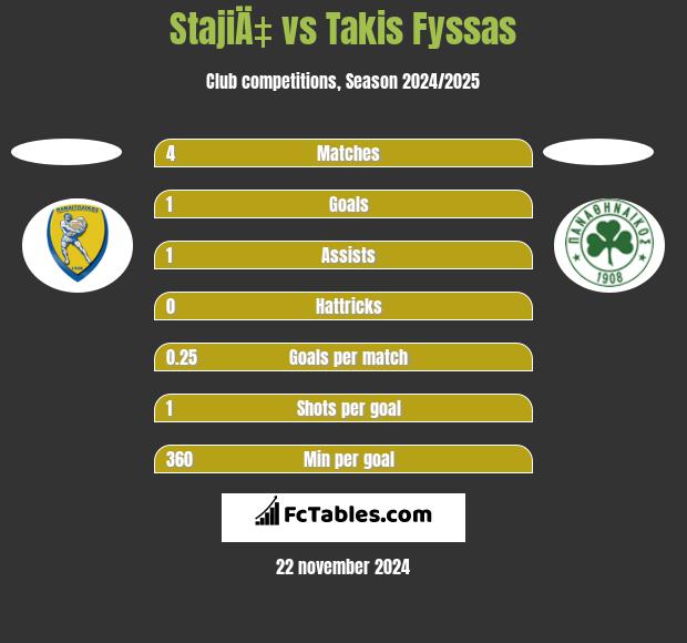 StajiÄ‡ vs Takis Fyssas h2h player stats