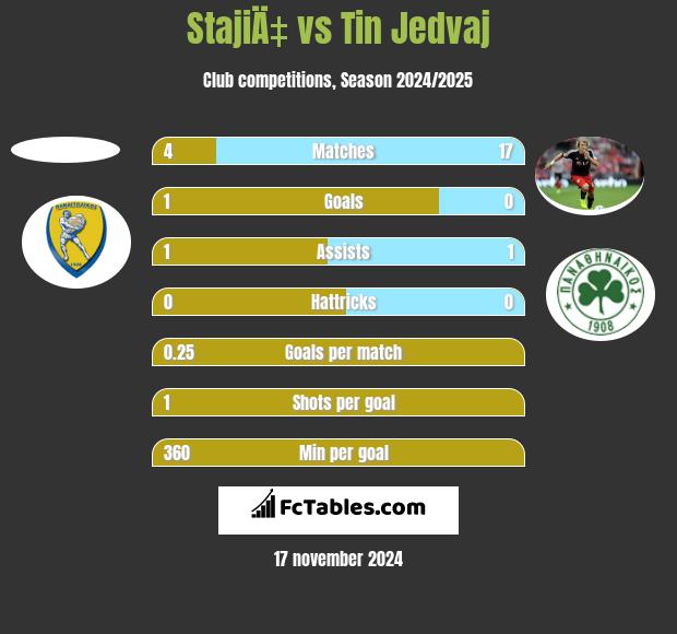 StajiÄ‡ vs Tin Jedvaj h2h player stats