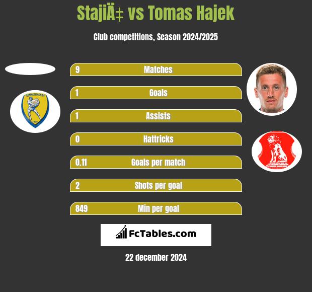 StajiÄ‡ vs Tomas Hajek h2h player stats