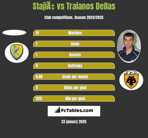 StajiÄ‡ vs Traianos Dellas h2h player stats